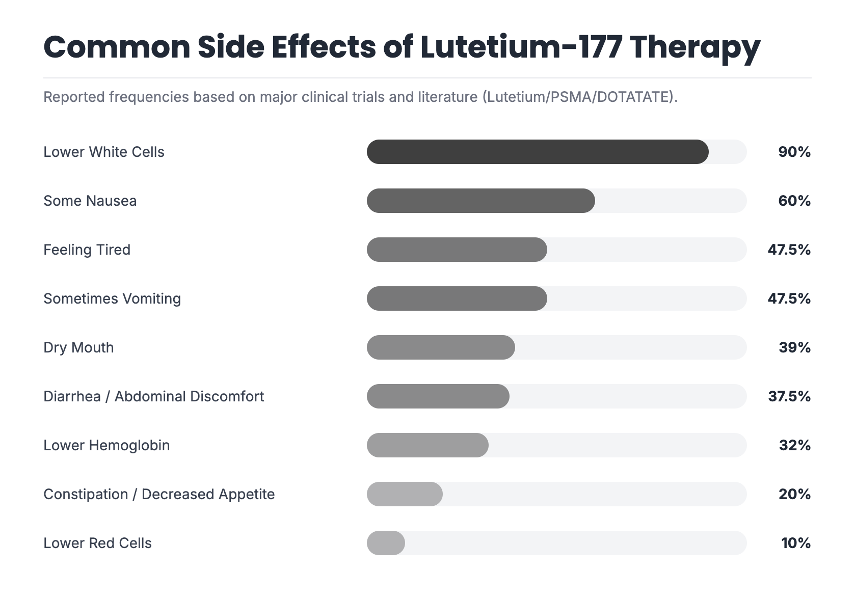 Common Side Effects of Lutetium-177 Therapy