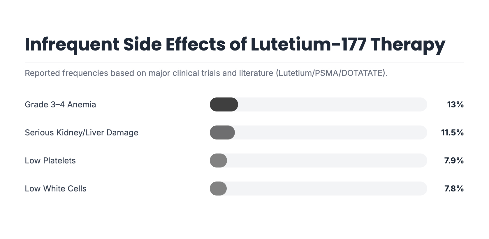 Uncommon Side Effects of Lutetium-177 Therapy