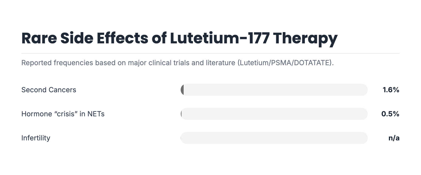 Rare Side Effects of Lutetium-177 Therapy