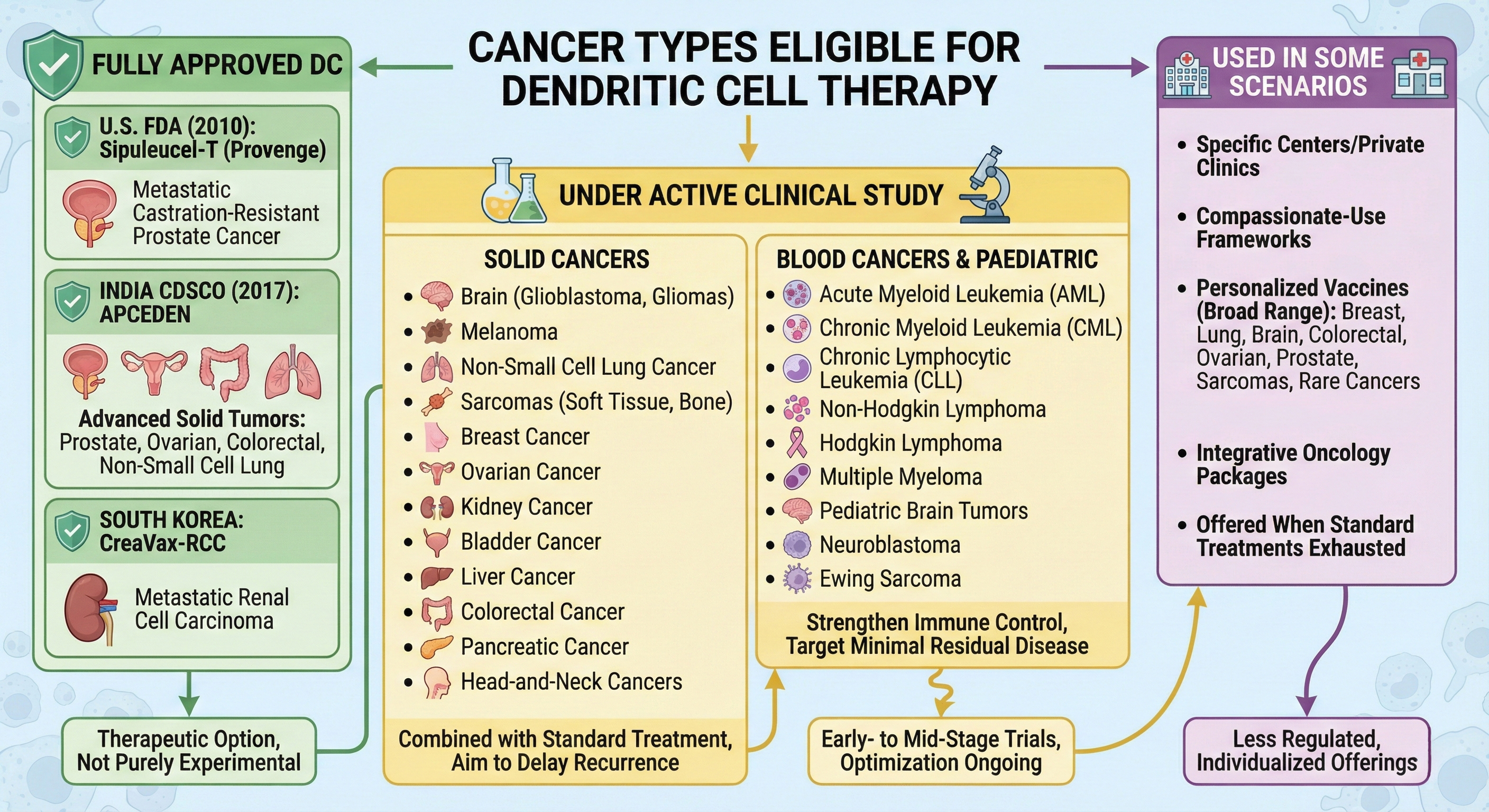 Cancer Types Eligible for Dendritic Cell Therapy