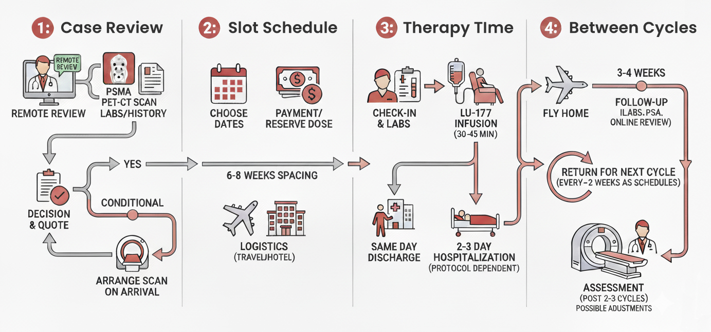 Lu177 PSMA Therapy Process in Germany by Airomedical