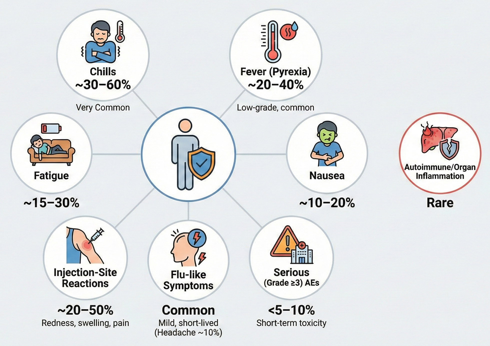 Common Side Effects of Dendritic Cell Therapy
