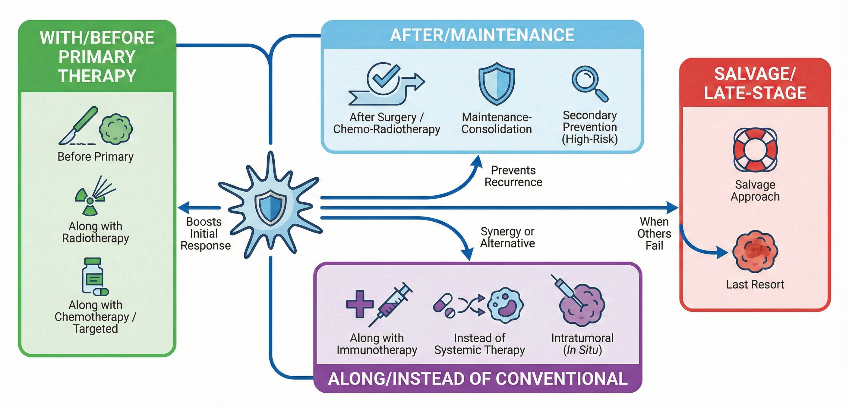 Treatment Scenarios for DC Therapy