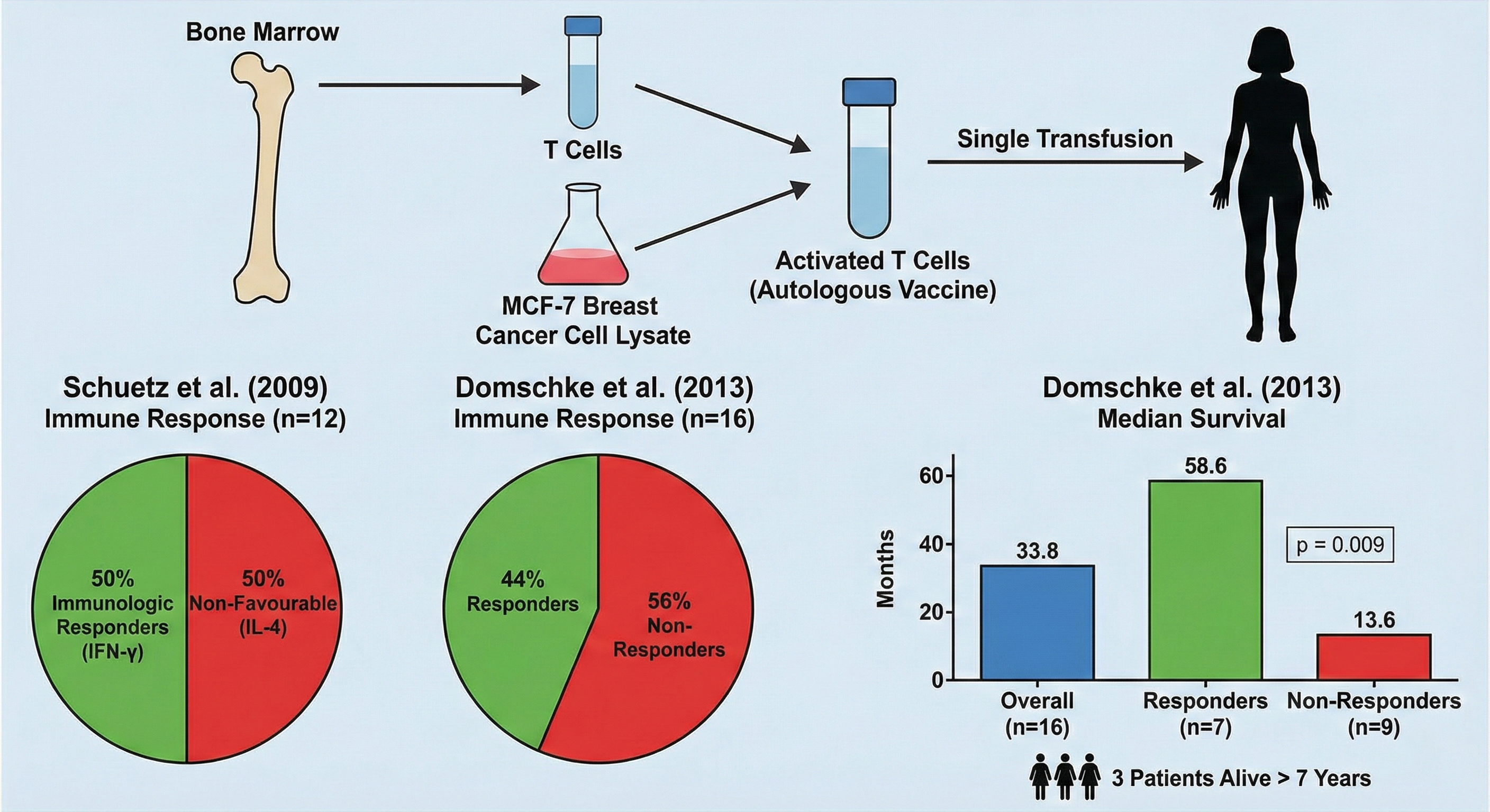 Schuetz & Domschke Studies from University Hospital Heidelberg about Dendritic Cell Therapy for Breast Cancer
