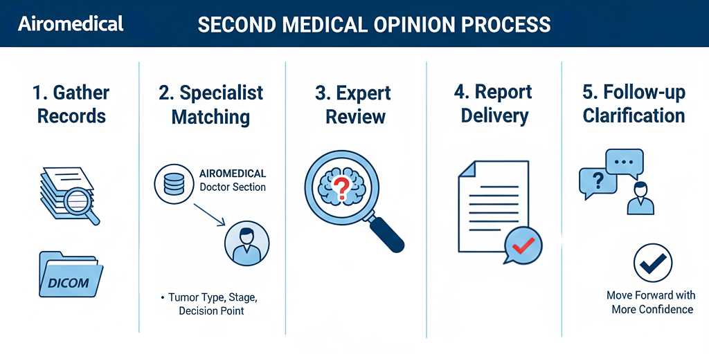 Airomedical Second Opinion Process in Germany