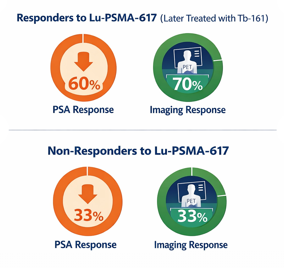 Results of Tb-161 PSMA Prostate Cancer Therapy After Previous Lu177 in Germany