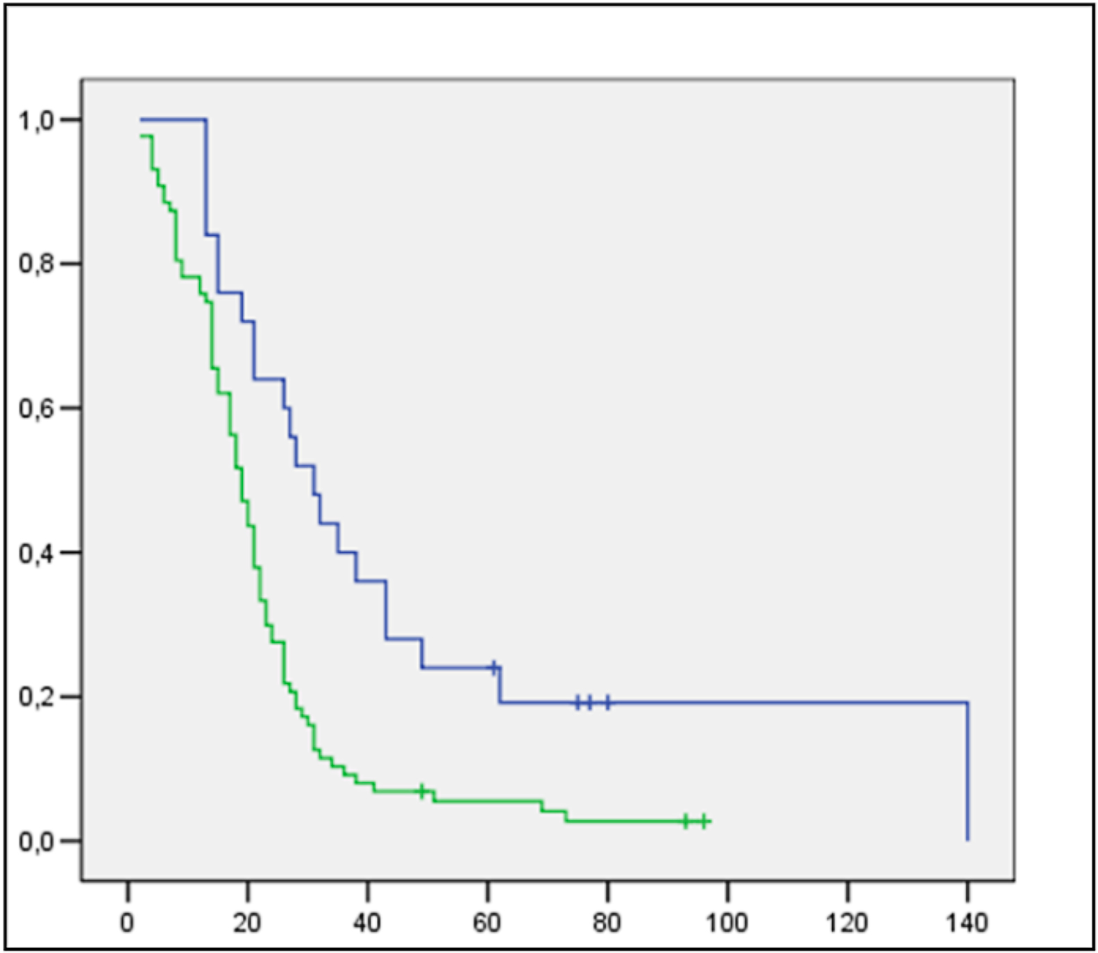 Results of Dendritic Cell Therapy for Glioblastoma Treatment