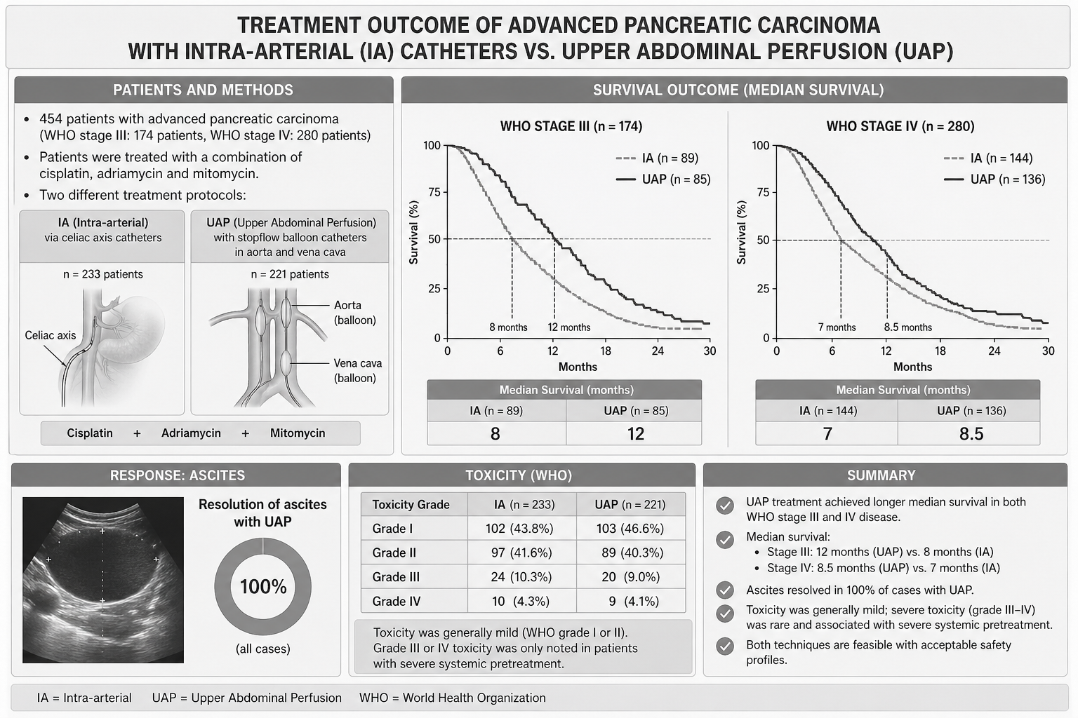 Treatment Outcome of Advanced Pancreatic Carcinoma with Intra-Arterial (IA) Catheter vs. Upper Abdominal Perfusion (UAP)