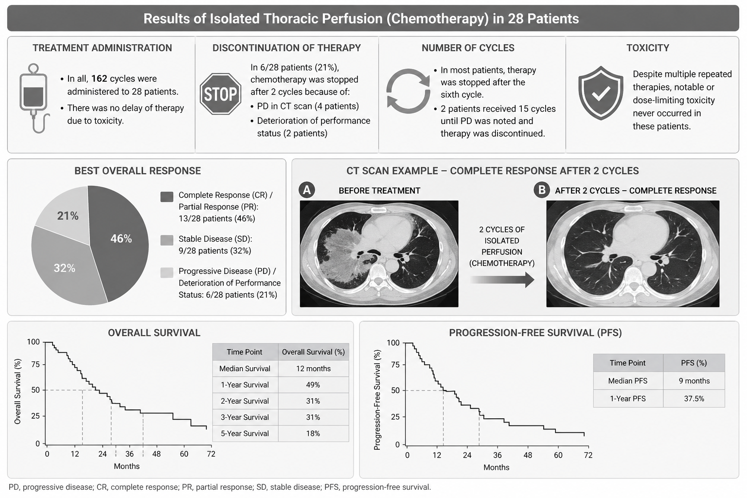 Results of Isolated Thoracic Perfusion in 28 Patients