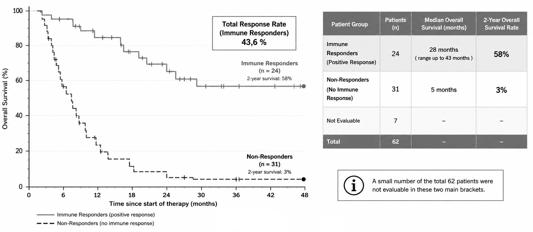 Graph Showing the Results of Advanced Breast Cancer Treatment with Dendritic Cells from Dr. rer. nat. Thomas Neßelhut, Germany